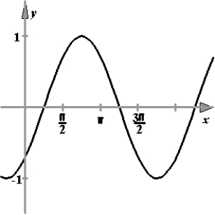 <strong>Match the function below with the correct graph. </strong> A) B) C) D) E)