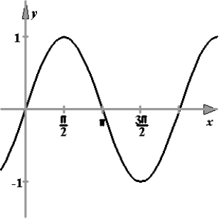 <strong>Match the function below with the correct graph. </strong> A) B) C) D) E)