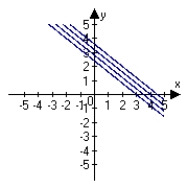 <strong>Describe the level curves of the function. Sketch the level curves for the given c-values. , c = 0, 2, 4, 6</strong> A) B) C) D) E)