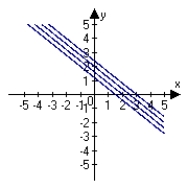 <strong>Describe the level curves of the function. Sketch the level curves for the given c-values. , c = 0, 2, 4, 6</strong> A) B) C) D) E)