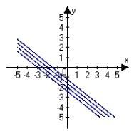<strong>Describe the level curves of the function. Sketch the level curves for the given c-values. , c = 0, 2, 4, 6</strong> A) B) C) D) E)