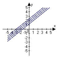 <strong>Describe the level curves of the function. Sketch the level curves for the given c-values. , c = 0, 2, 4, 6</strong> A) B) C) D) E)
