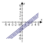<strong>Describe the level curves of the function. Sketch the level curves for the given c-values. , c = 0, 2, 4, 6</strong> A) B) C) D) E)