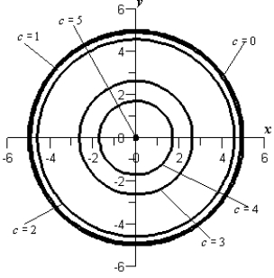 <strong>Sketch the level curves for the function below for the given values . </strong> A) B) C) D) E)