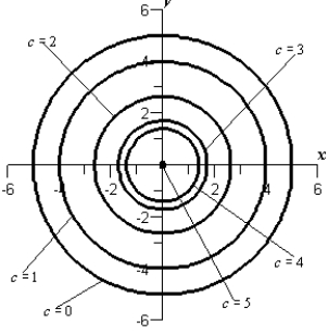 <strong>Sketch the level curves for the function below for the given values . </strong> A) B) C) D) E)