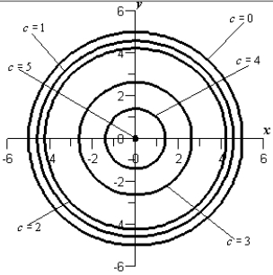 <strong>Sketch the level curves for the function below for the given values . </strong> A) B) C) D) E)