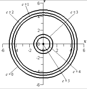 <strong>Sketch the level curves for the function below for the given values . </strong> A) B) C) D) E)