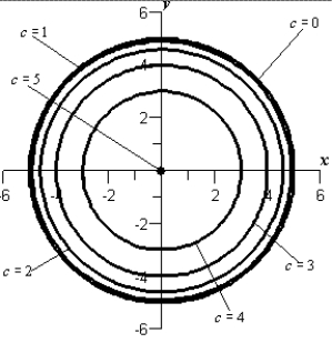 <strong>Sketch the level curves for the function below for the given values . </strong> A) B) C) D) E)