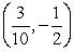 <strong>Examine the function for relative extrema.</strong> A)saddle point at B)relative minimum at C)saddle point at D)relative maximum at E)saddle point at