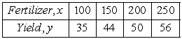 <strong>An agronomist used four test plots to determine the relationship between the wheat yield (in bushels per acre) and the amount of fertilizer (in pounds per acre). The results are shown in the table. (a) Use the regression capabilities of a graphing utility or a spreadsheet to find the least squares regression line for the data. (b) Estimate the yield for a fertilizer application of 160 pounds per acre.</strong> A) B) C) D) E)