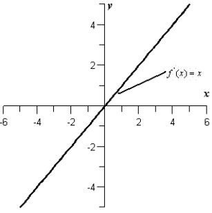 The graph of the derivative of a function is given below. Sketch the graphs of two functions that have the given derivative.