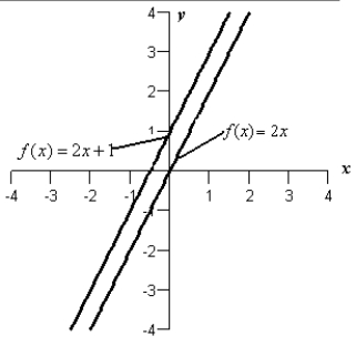 <strong>The graph of the derivative of a function is given below. Sketch the graphs of two functions that have the given derivative. </strong> A) B) C) D) E)