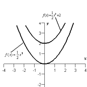 <strong>The graph of the derivative of a function is given below. Sketch the graphs of two functions that have the given derivative. </strong> A) B) C) D) E)