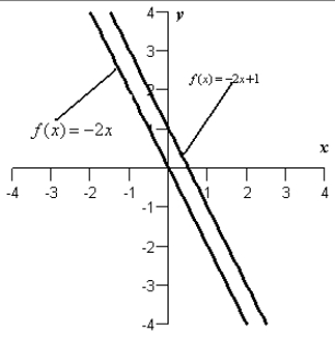 <strong>The graph of the derivative of a function is given below. Sketch the graphs of two functions that have the given derivative. </strong> A) B) C) D) E)
