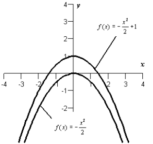 <strong>The graph of the derivative of a function is given below. Sketch the graphs of two functions that have the given derivative. </strong> A) B) C) D) E)