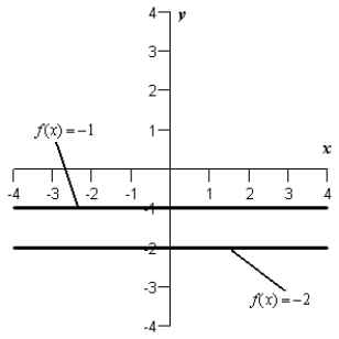 <strong>The graph of the derivative of a function is given below. Sketch the graphs of two functions that have the given derivative. </strong> A) B) C) D) E)