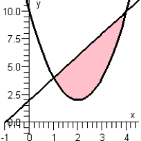 <strong>Determine the graph whose area (the shaded region) is represented by the integral. </strong> A) B) C) D) E)