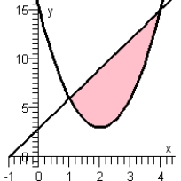 <strong>Determine the graph whose area (the shaded region) is represented by the integral. </strong> A) B) C) D) E)