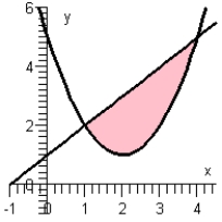 <strong>Determine the graph whose area (the shaded region) is represented by the integral. </strong> A) B) C) D) E)