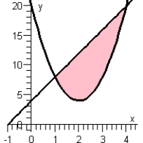 <strong>Determine the graph whose area (the shaded region) is represented by the integral. </strong> A) B) C) D) E)