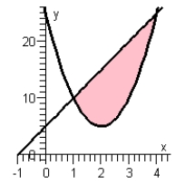 <strong>Determine the graph whose area (the shaded region) is represented by the integral. </strong> A) B) C) D) E)