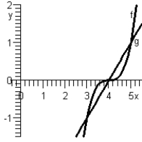 Set up the definite integral that gives the area of the region bounded by the graphs. \begin{array} { l } f ( x ) = ( x - 4 ) ^ { 3 } \\ g ( x ) = x - 4 \end{array}