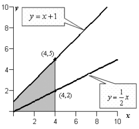 <strong>The integrand of the following definite integral is a difference of two functions. Sketch the graph of the two functions and shade the region whose area is represented by the integral.</strong> A) B) C) D) E)