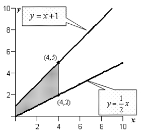 <strong>The integrand of the following definite integral is a difference of two functions. Sketch the graph of the two functions and shade the region whose area is represented by the integral.</strong> A) B) C) D) E)