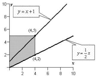 <strong>The integrand of the following definite integral is a difference of two functions. Sketch the graph of the two functions and shade the region whose area is represented by the integral.</strong> A) B) C) D) E)