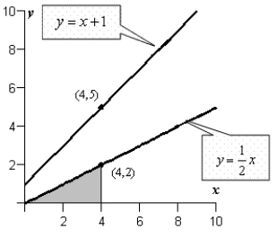 <strong>The integrand of the following definite integral is a difference of two functions. Sketch the graph of the two functions and shade the region whose area is represented by the integral.</strong> A) B) C) D) E)