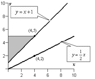 <strong>The integrand of the following definite integral is a difference of two functions. Sketch the graph of the two functions and shade the region whose area is represented by the integral.</strong> A) B) C) D) E)