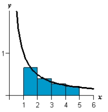  Use the Midpoint Rule with n = 4 to approximate the area of the following region.  f ( x ) = \frac { 1 } { x } , [ 1,5 ]    