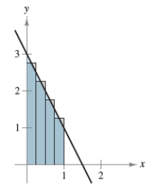  Use the rectangles to approximate the area of the region. Compare your result with the exact area obtained with a definite integral.  f ( x ) = - 2 x + 3 , [ 0,1 ]    