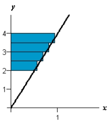  Use the Midpoint Rule n = 4 to approximate the area of the following region.  f ( y ) = \frac { 1 } { 4 } y , [ 2,4 ]    