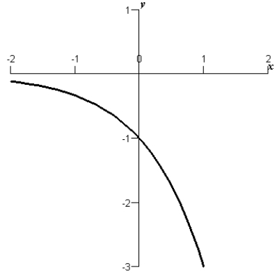 <strong>Sketch the graph of the function .</strong> A) B) C) D) E)