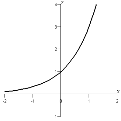 <strong>Sketch the graph of the function .</strong> A) B) C) D) E)