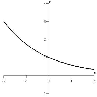 <strong>Sketch the graph of the function .</strong> A) B) C) D) E)