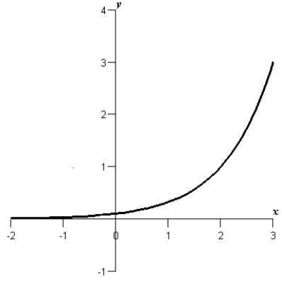 <strong>Sketch the graph of the function .</strong> A) B) C) D) E)