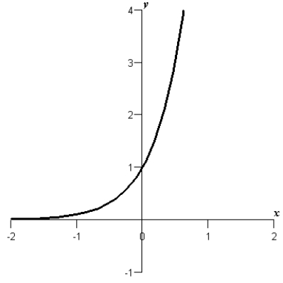 <strong>Sketch the graph of the function .</strong> A) B) C) D) E)