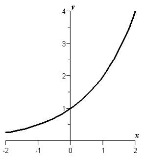 <strong>Use a graphing utility to graph the function .</strong> A) B) C) D) E)