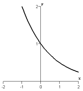 <strong>Use a graphing utility to graph the function .</strong> A) B) C) D) E)