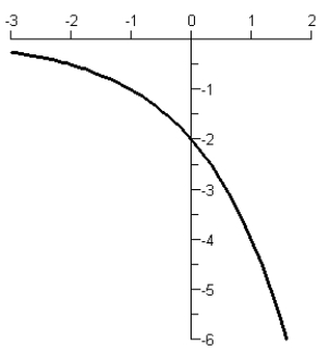 <strong>Use a graphing utility to graph the function .</strong> A) B) C) D) E)