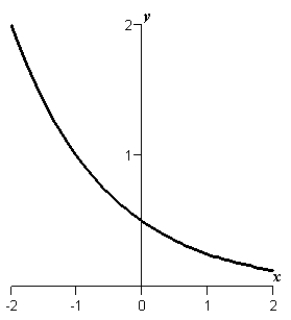 <strong>Use a graphing utility to graph the function .</strong> A) B) C) D) E)