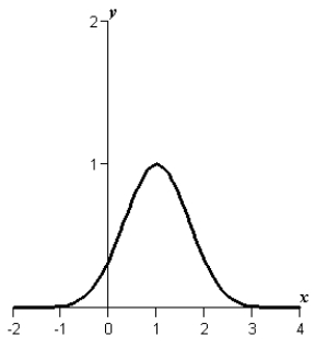<strong>Use a graphing utility to graph the function .</strong> A) B) C) D) E)