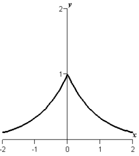 <strong>Use a graphing utility to graph the function .</strong> A) B) C) D) E)