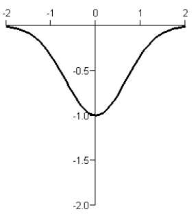 <strong>Use a graphing utility to graph the function .</strong> A) B) C) D) E)