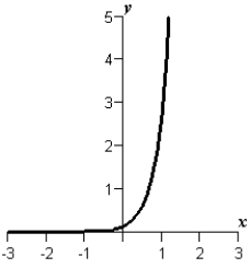 <strong>Sketch the graph of the function .</strong> A) B) C) D) E)