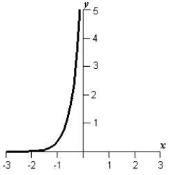 <strong>Sketch the graph of the function .</strong> A) B) C) D) E)