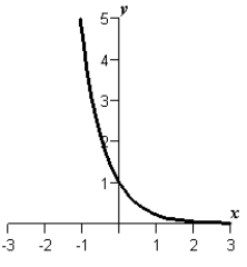 <strong>Sketch the graph of the function .</strong> A) B) C) D) E)