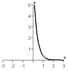 <strong>Sketch the graph of the function .</strong> A) B) C) D) E)